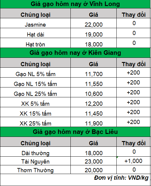 bang gia gao hom nay 30.8.2024_1724985608.png